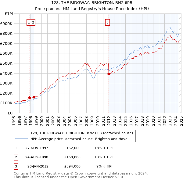 128, THE RIDGWAY, BRIGHTON, BN2 6PB: Price paid vs HM Land Registry's House Price Index