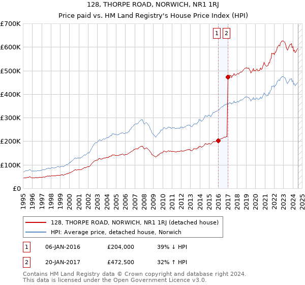 128, THORPE ROAD, NORWICH, NR1 1RJ: Price paid vs HM Land Registry's House Price Index