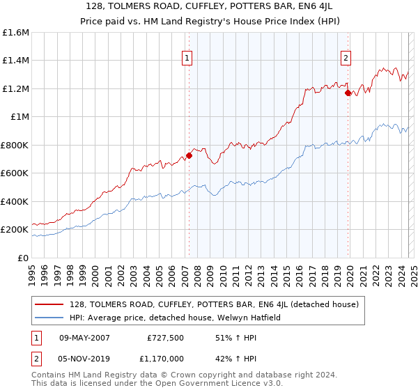 128, TOLMERS ROAD, CUFFLEY, POTTERS BAR, EN6 4JL: Price paid vs HM Land Registry's House Price Index