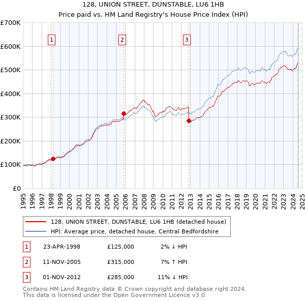 128, UNION STREET, DUNSTABLE, LU6 1HB: Price paid vs HM Land Registry's House Price Index