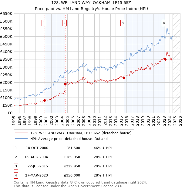 128, WELLAND WAY, OAKHAM, LE15 6SZ: Price paid vs HM Land Registry's House Price Index