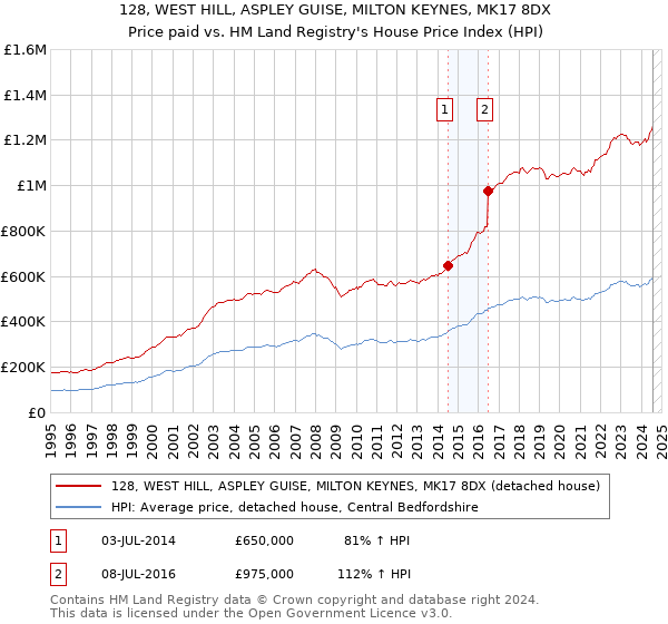 128, WEST HILL, ASPLEY GUISE, MILTON KEYNES, MK17 8DX: Price paid vs HM Land Registry's House Price Index