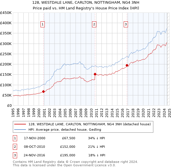 128, WESTDALE LANE, CARLTON, NOTTINGHAM, NG4 3NH: Price paid vs HM Land Registry's House Price Index