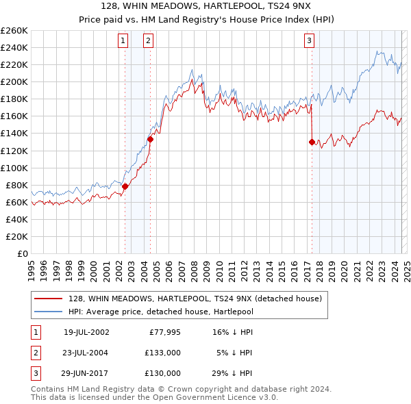 128, WHIN MEADOWS, HARTLEPOOL, TS24 9NX: Price paid vs HM Land Registry's House Price Index