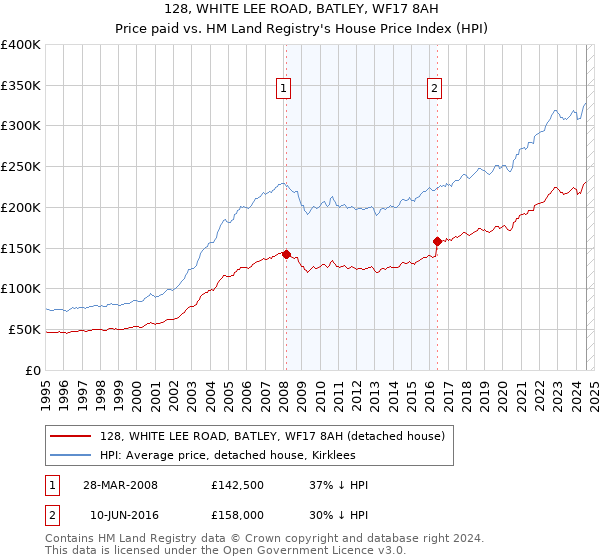 128, WHITE LEE ROAD, BATLEY, WF17 8AH: Price paid vs HM Land Registry's House Price Index