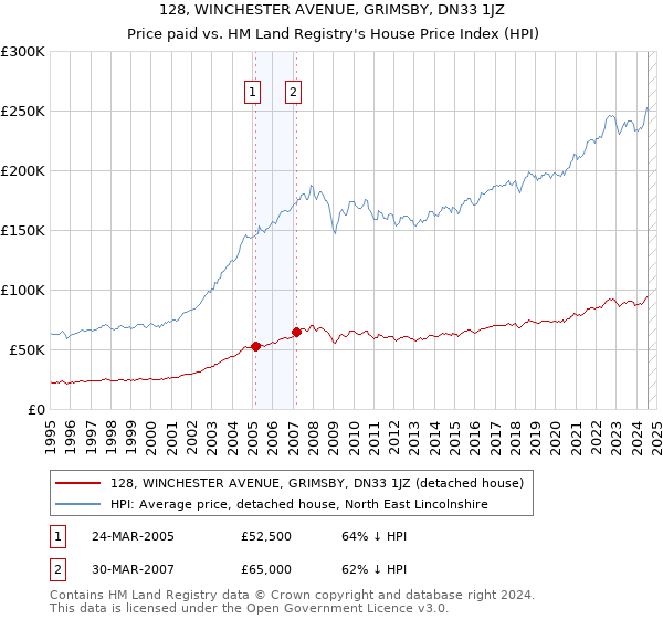 128, WINCHESTER AVENUE, GRIMSBY, DN33 1JZ: Price paid vs HM Land Registry's House Price Index