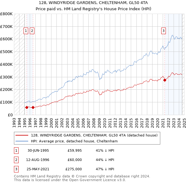 128, WINDYRIDGE GARDENS, CHELTENHAM, GL50 4TA: Price paid vs HM Land Registry's House Price Index