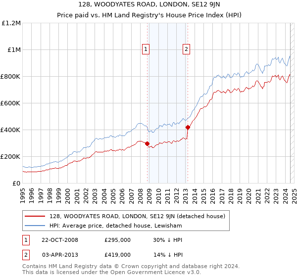 128, WOODYATES ROAD, LONDON, SE12 9JN: Price paid vs HM Land Registry's House Price Index