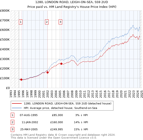 1280, LONDON ROAD, LEIGH-ON-SEA, SS9 2UD: Price paid vs HM Land Registry's House Price Index