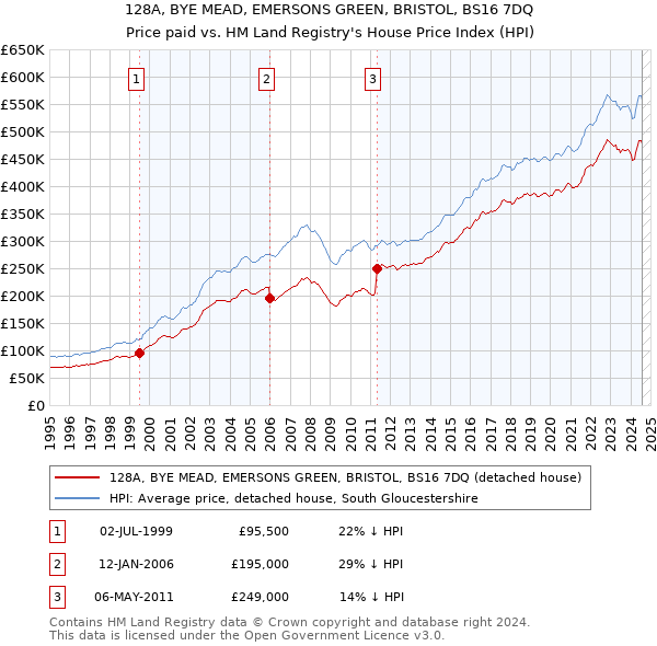 128A, BYE MEAD, EMERSONS GREEN, BRISTOL, BS16 7DQ: Price paid vs HM Land Registry's House Price Index