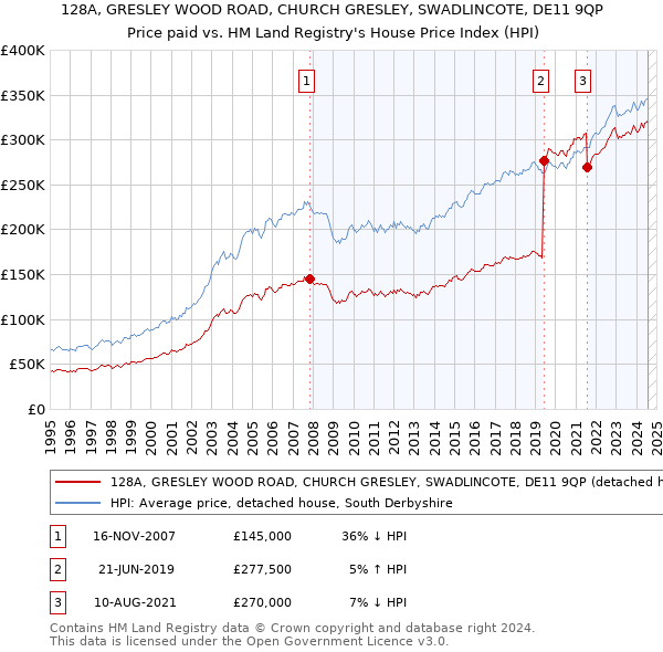 128A, GRESLEY WOOD ROAD, CHURCH GRESLEY, SWADLINCOTE, DE11 9QP: Price paid vs HM Land Registry's House Price Index