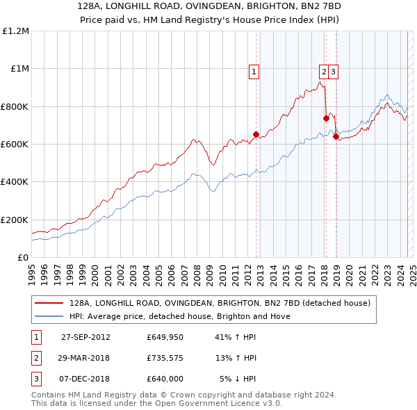 128A, LONGHILL ROAD, OVINGDEAN, BRIGHTON, BN2 7BD: Price paid vs HM Land Registry's House Price Index