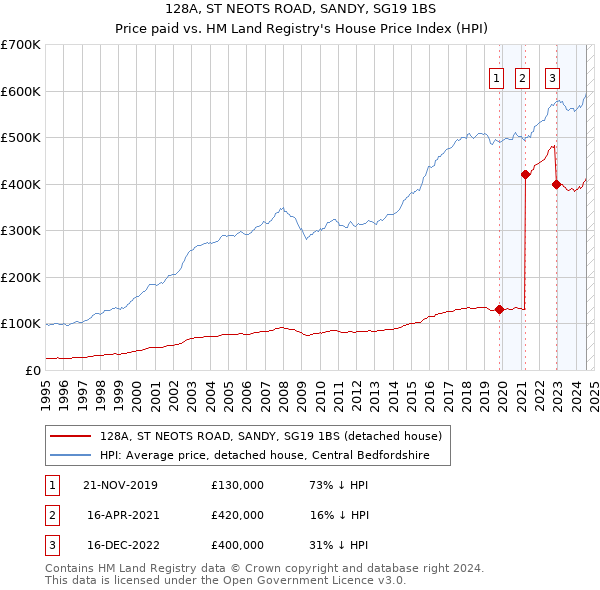 128A, ST NEOTS ROAD, SANDY, SG19 1BS: Price paid vs HM Land Registry's House Price Index