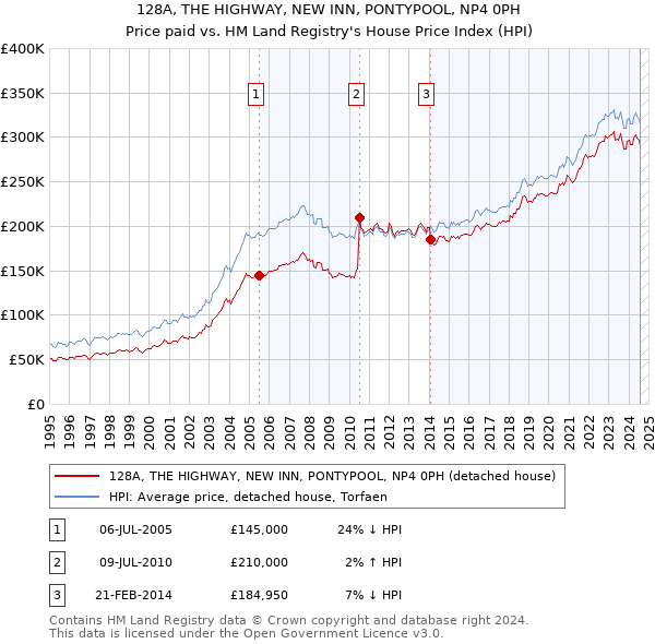 128A, THE HIGHWAY, NEW INN, PONTYPOOL, NP4 0PH: Price paid vs HM Land Registry's House Price Index