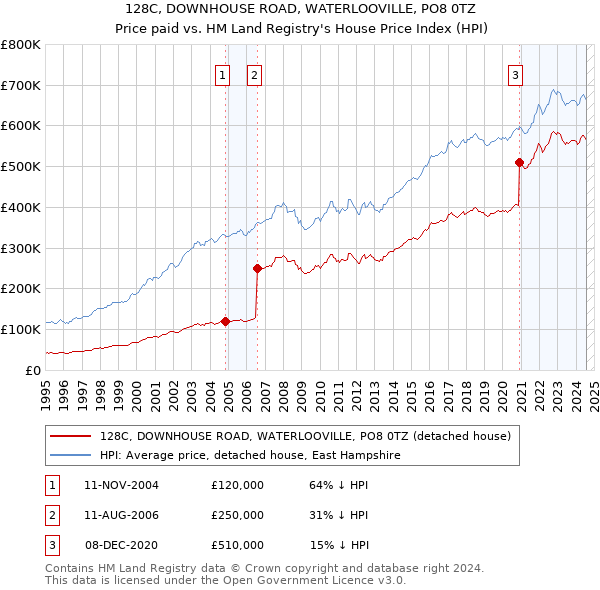 128C, DOWNHOUSE ROAD, WATERLOOVILLE, PO8 0TZ: Price paid vs HM Land Registry's House Price Index