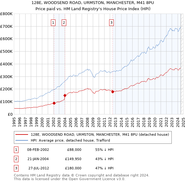 128E, WOODSEND ROAD, URMSTON, MANCHESTER, M41 8PU: Price paid vs HM Land Registry's House Price Index