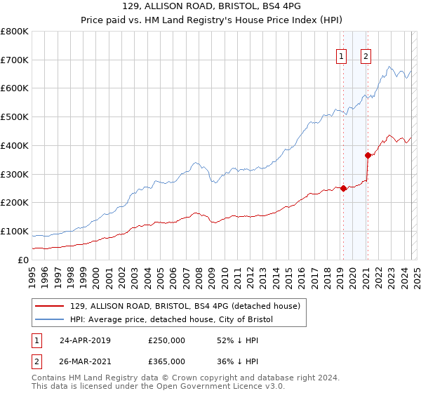 129, ALLISON ROAD, BRISTOL, BS4 4PG: Price paid vs HM Land Registry's House Price Index