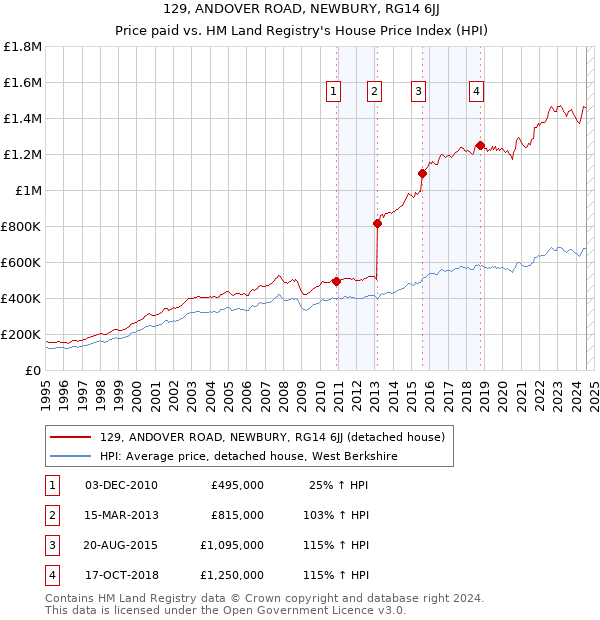 129, ANDOVER ROAD, NEWBURY, RG14 6JJ: Price paid vs HM Land Registry's House Price Index