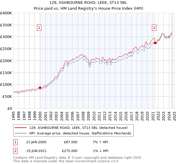 129, ASHBOURNE ROAD, LEEK, ST13 5BL: Price paid vs HM Land Registry's House Price Index