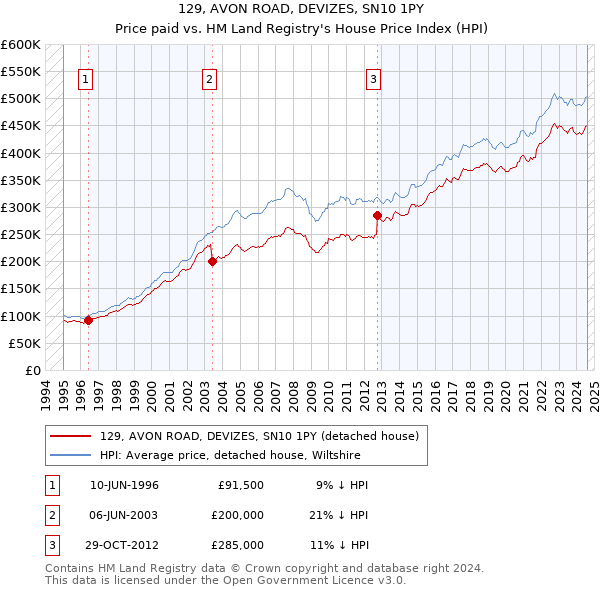 129, AVON ROAD, DEVIZES, SN10 1PY: Price paid vs HM Land Registry's House Price Index