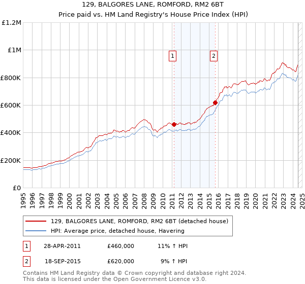 129, BALGORES LANE, ROMFORD, RM2 6BT: Price paid vs HM Land Registry's House Price Index