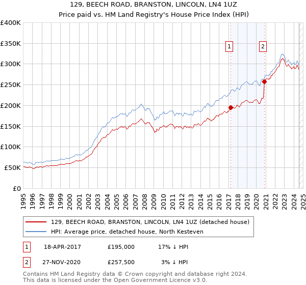 129, BEECH ROAD, BRANSTON, LINCOLN, LN4 1UZ: Price paid vs HM Land Registry's House Price Index