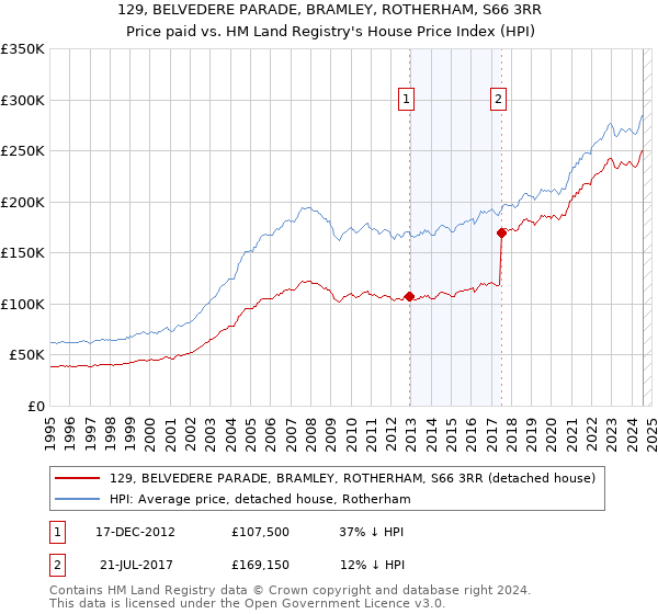 129, BELVEDERE PARADE, BRAMLEY, ROTHERHAM, S66 3RR: Price paid vs HM Land Registry's House Price Index