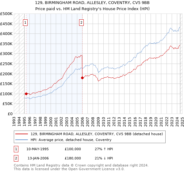 129, BIRMINGHAM ROAD, ALLESLEY, COVENTRY, CV5 9BB: Price paid vs HM Land Registry's House Price Index