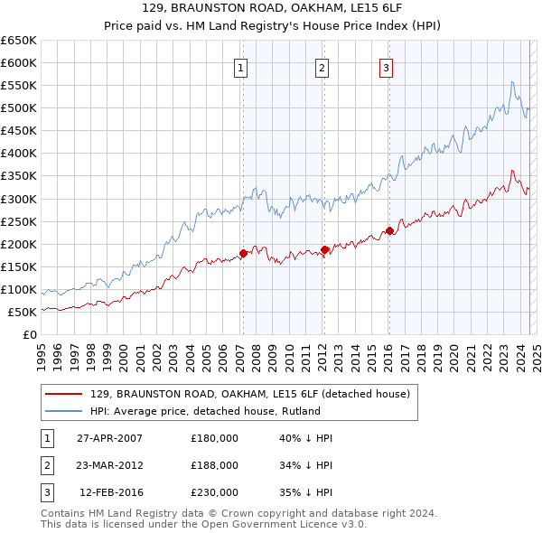 129, BRAUNSTON ROAD, OAKHAM, LE15 6LF: Price paid vs HM Land Registry's House Price Index