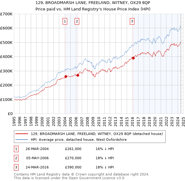 129, BROADMARSH LANE, FREELAND, WITNEY, OX29 8QP: Price paid vs HM Land Registry's House Price Index