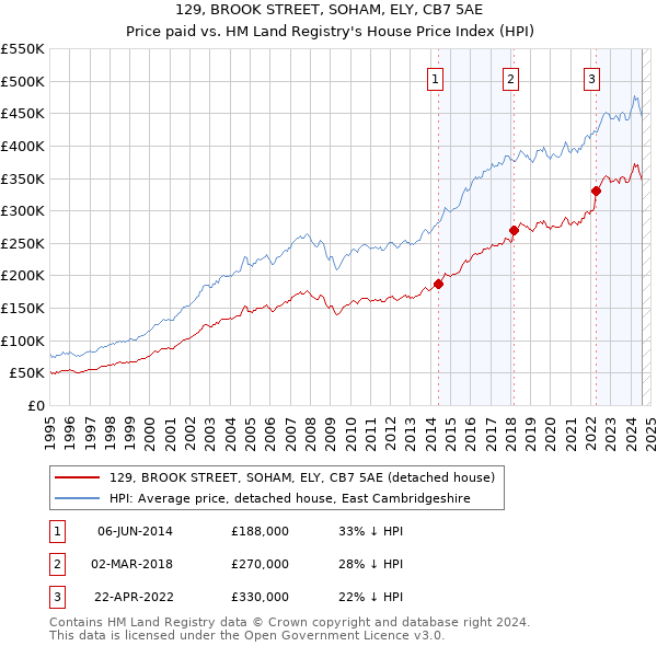 129, BROOK STREET, SOHAM, ELY, CB7 5AE: Price paid vs HM Land Registry's House Price Index