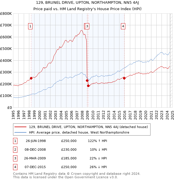 129, BRUNEL DRIVE, UPTON, NORTHAMPTON, NN5 4AJ: Price paid vs HM Land Registry's House Price Index