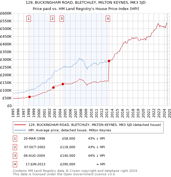 129, BUCKINGHAM ROAD, BLETCHLEY, MILTON KEYNES, MK3 5JD: Price paid vs HM Land Registry's House Price Index