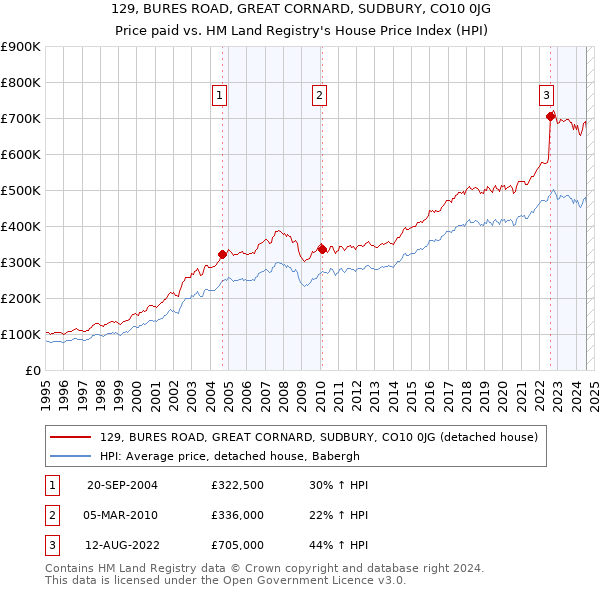 129, BURES ROAD, GREAT CORNARD, SUDBURY, CO10 0JG: Price paid vs HM Land Registry's House Price Index