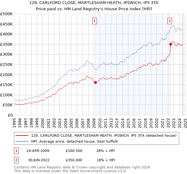 129, CARLFORD CLOSE, MARTLESHAM HEATH, IPSWICH, IP5 3TA: Price paid vs HM Land Registry's House Price Index