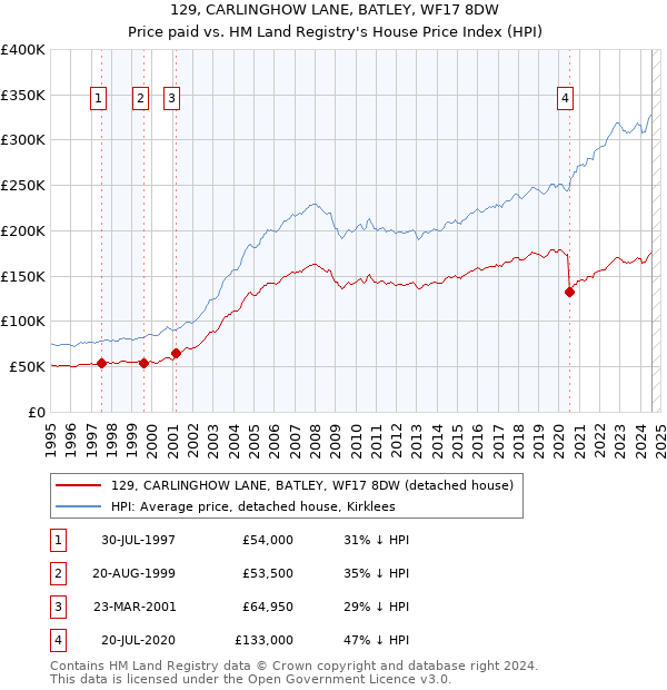 129, CARLINGHOW LANE, BATLEY, WF17 8DW: Price paid vs HM Land Registry's House Price Index