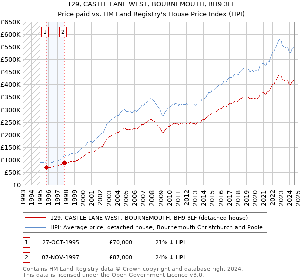 129, CASTLE LANE WEST, BOURNEMOUTH, BH9 3LF: Price paid vs HM Land Registry's House Price Index