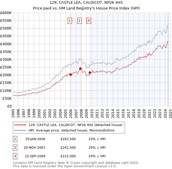 129, CASTLE LEA, CALDICOT, NP26 4HS: Price paid vs HM Land Registry's House Price Index