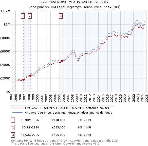 129, CAVENDISH MEADS, ASCOT, SL5 9TG: Price paid vs HM Land Registry's House Price Index