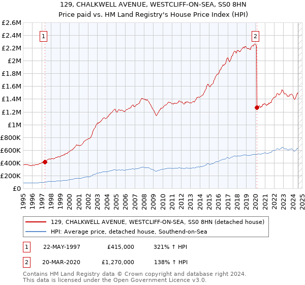 129, CHALKWELL AVENUE, WESTCLIFF-ON-SEA, SS0 8HN: Price paid vs HM Land Registry's House Price Index