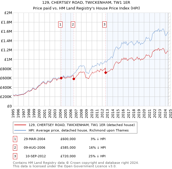 129, CHERTSEY ROAD, TWICKENHAM, TW1 1ER: Price paid vs HM Land Registry's House Price Index