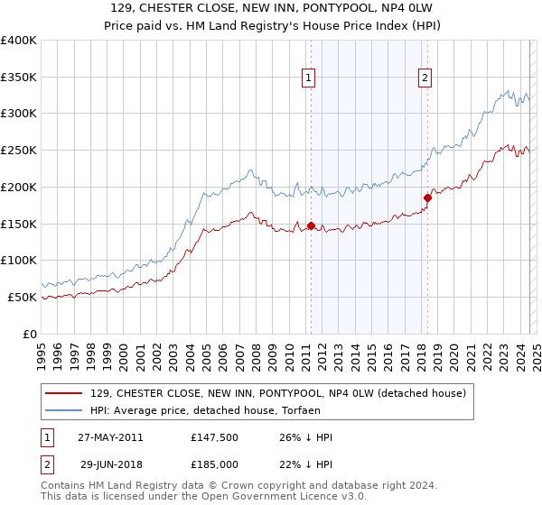 129, CHESTER CLOSE, NEW INN, PONTYPOOL, NP4 0LW: Price paid vs HM Land Registry's House Price Index