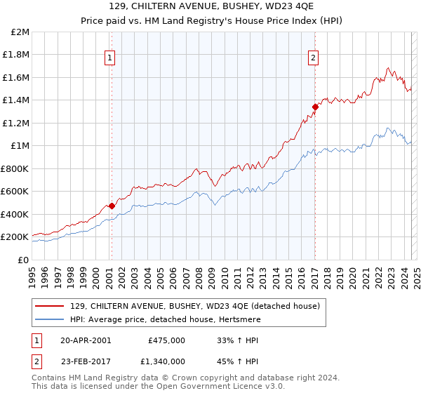 129, CHILTERN AVENUE, BUSHEY, WD23 4QE: Price paid vs HM Land Registry's House Price Index