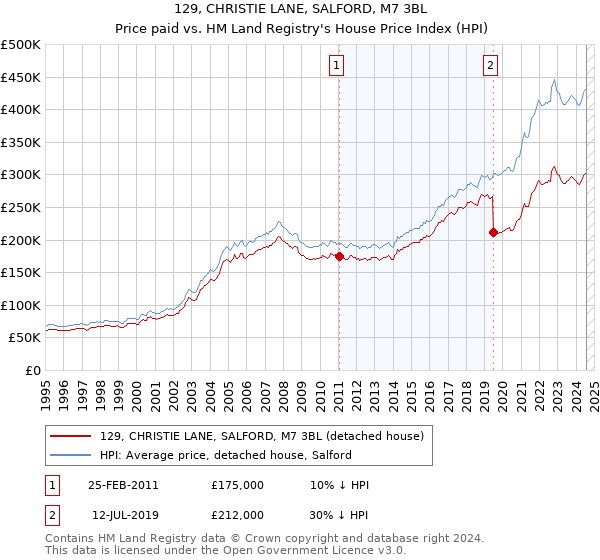 129, CHRISTIE LANE, SALFORD, M7 3BL: Price paid vs HM Land Registry's House Price Index