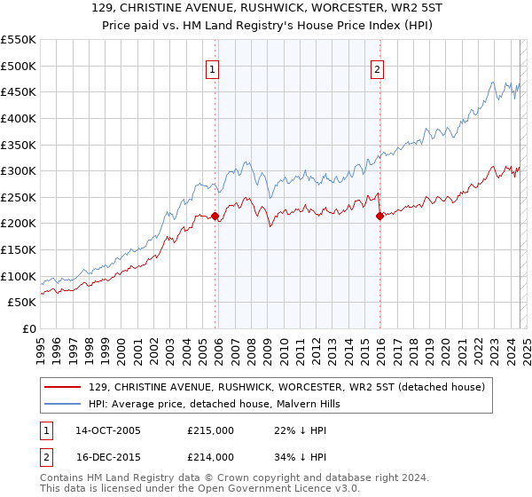 129, CHRISTINE AVENUE, RUSHWICK, WORCESTER, WR2 5ST: Price paid vs HM Land Registry's House Price Index