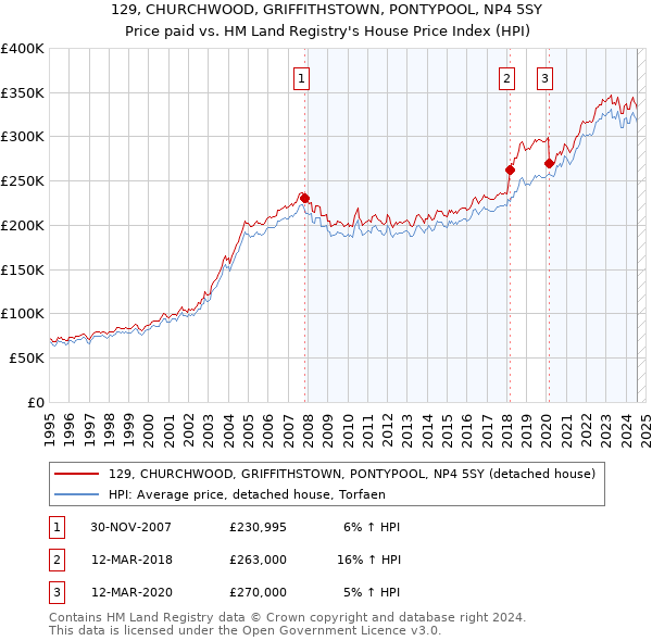 129, CHURCHWOOD, GRIFFITHSTOWN, PONTYPOOL, NP4 5SY: Price paid vs HM Land Registry's House Price Index