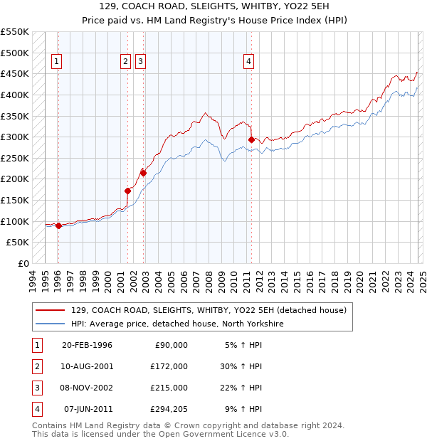 129, COACH ROAD, SLEIGHTS, WHITBY, YO22 5EH: Price paid vs HM Land Registry's House Price Index