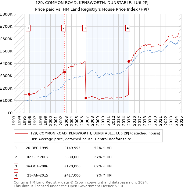 129, COMMON ROAD, KENSWORTH, DUNSTABLE, LU6 2PJ: Price paid vs HM Land Registry's House Price Index