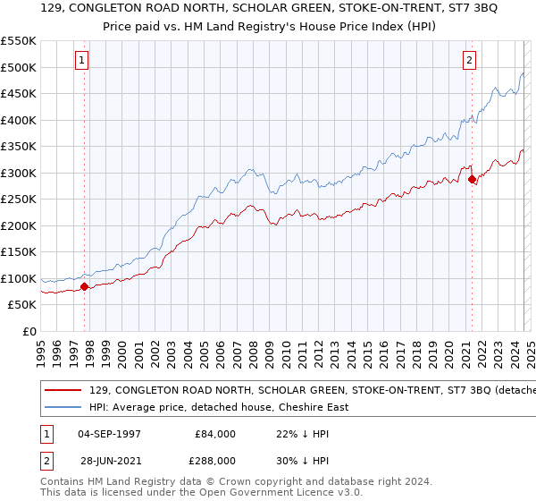 129, CONGLETON ROAD NORTH, SCHOLAR GREEN, STOKE-ON-TRENT, ST7 3BQ: Price paid vs HM Land Registry's House Price Index