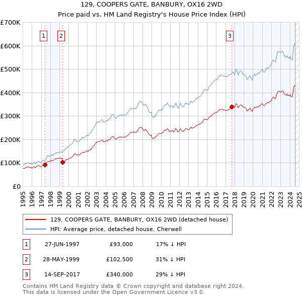 129, COOPERS GATE, BANBURY, OX16 2WD: Price paid vs HM Land Registry's House Price Index